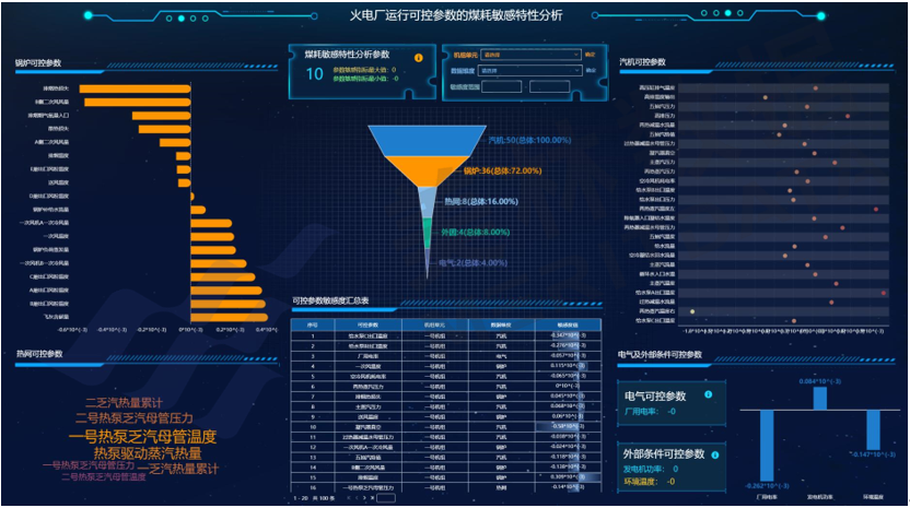 某發(fā)電廠燃煤機(jī)組供電煤耗優(yōu)化項目