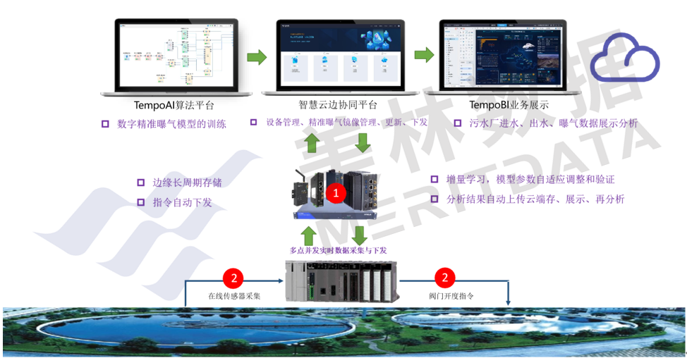 污水廠精準曝氣