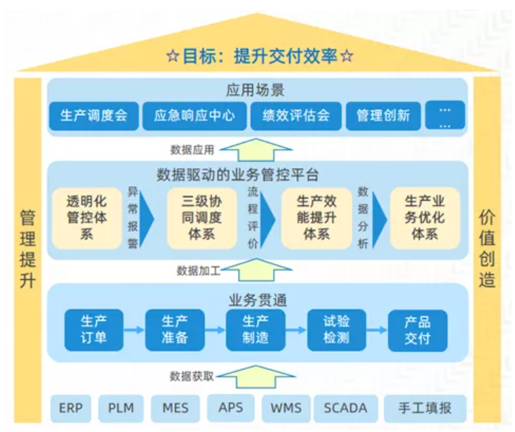 數(shù)據(jù)驅(qū)動的生產(chǎn)管控核心理念
