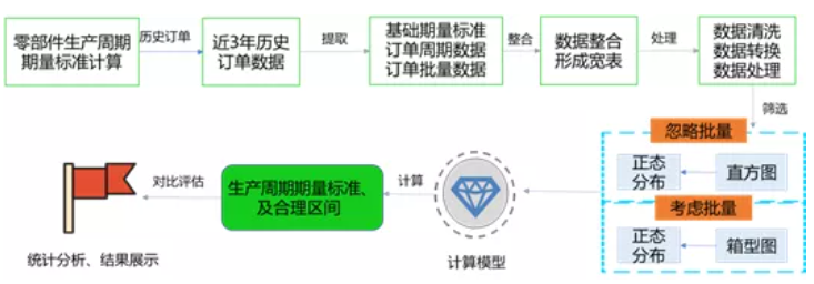 生產(chǎn)期量數(shù)據(jù)分析量發(fā)展