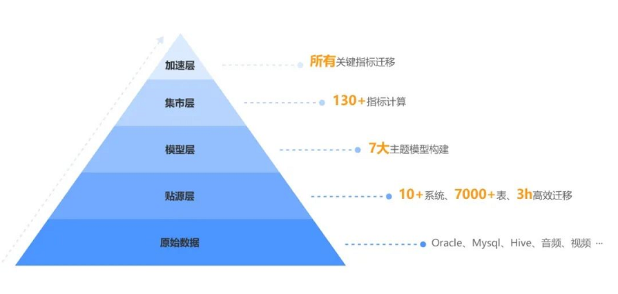 數(shù)據(jù)湖/數(shù)據(jù)倉(cāng)庫(kù)