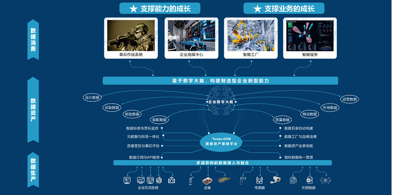 企業(yè)數(shù)據(jù)資源中心