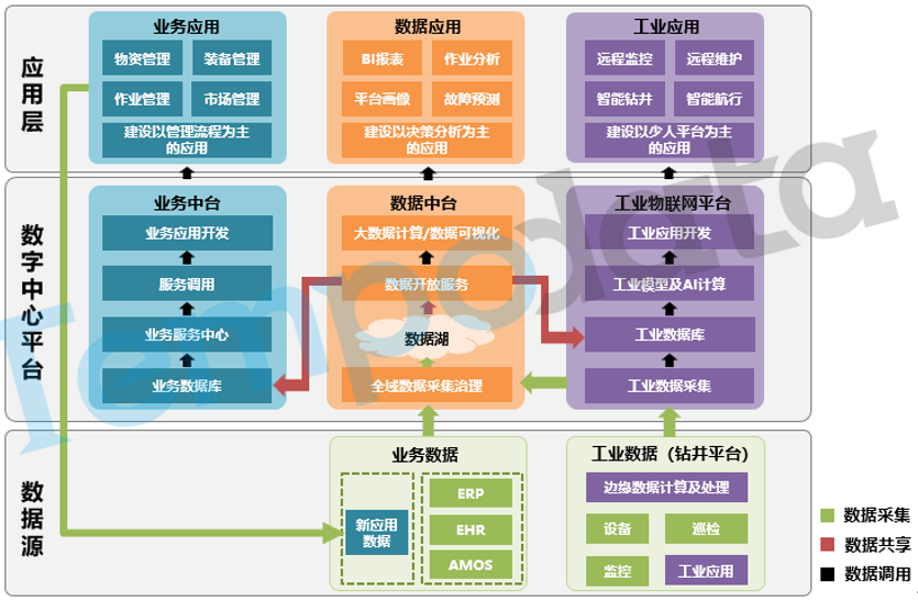 數(shù)據(jù)中臺建設方案