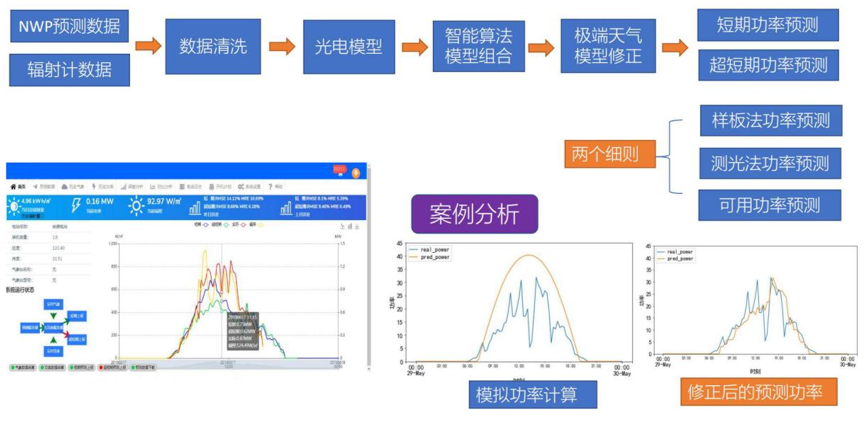 分布式光伏發(fā)電出力預測解決方案