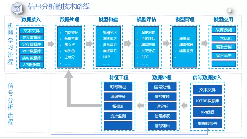 信號分析