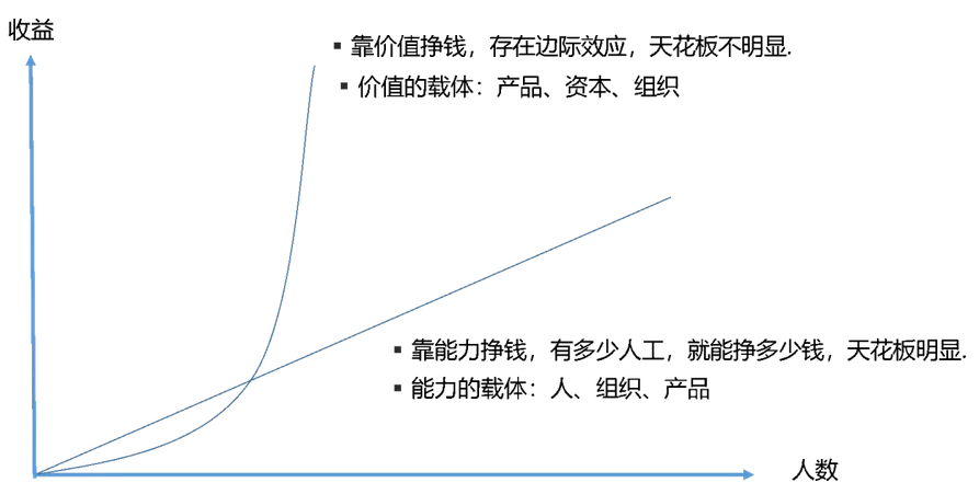 收益邏輯