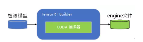 基于TensorRT模型優(yōu)化加速框架