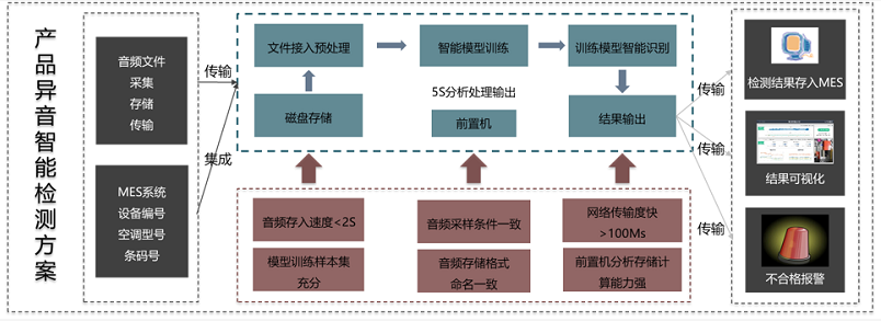 通過(guò)異音判斷產(chǎn)品質(zhì)量的智能檢測(cè)方案