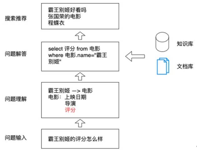 智能問答