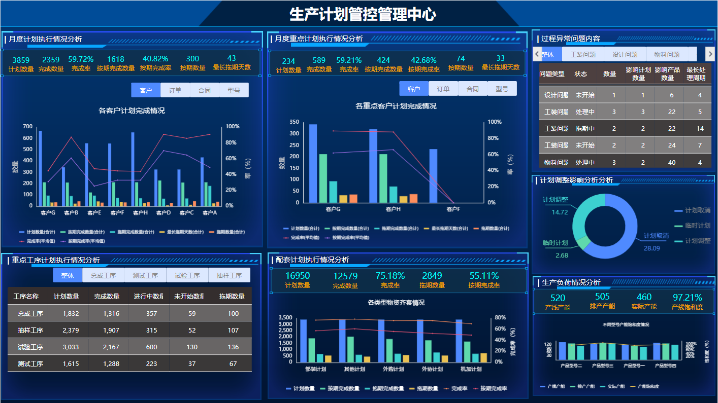 計(jì)劃管控模型