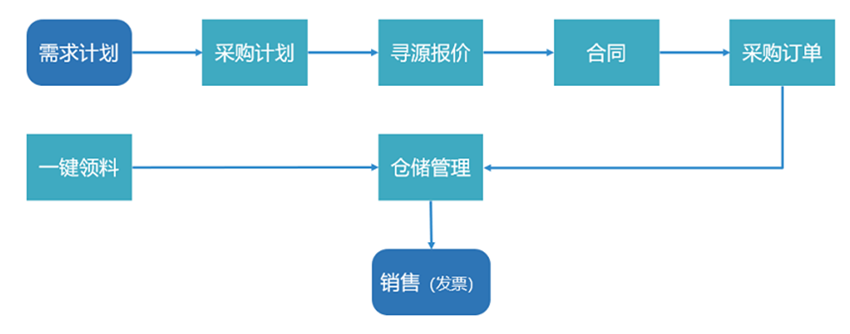 物資管理全流程