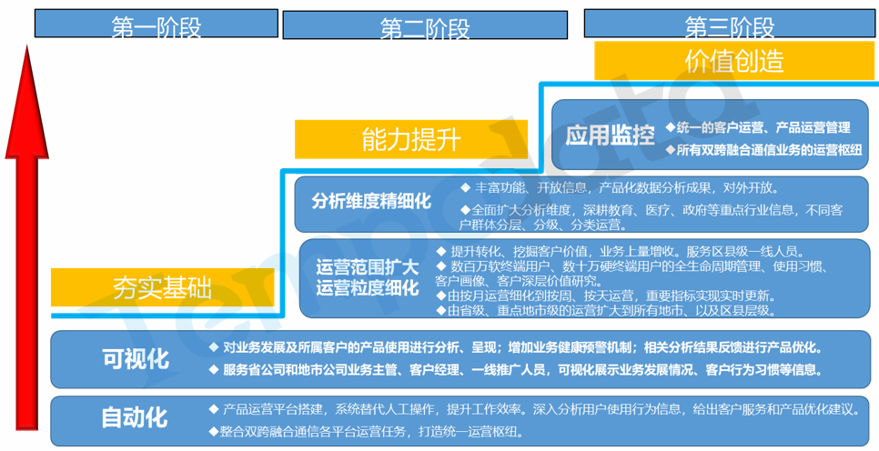 雙跨融合通信產(chǎn)品運(yùn)營平臺