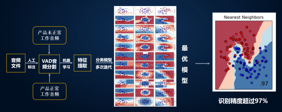 異常追溯