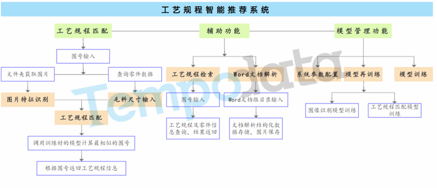 工藝優(yōu)化