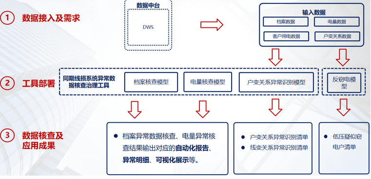 數(shù)據(jù)治理