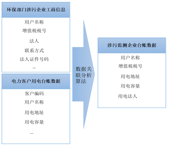 環(huán)保+電力數(shù)據(jù)貫通