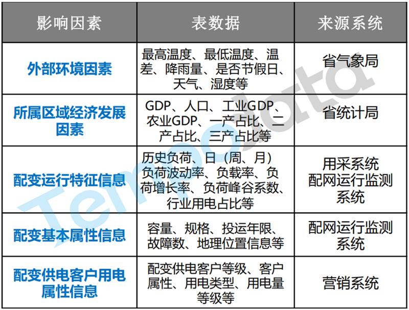 重過載預(yù)警模型