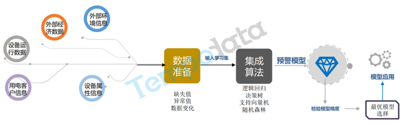設(shè)備重過載的提前預(yù)警