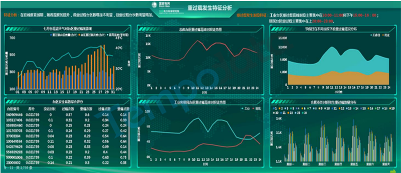 重過載預(yù)警模型