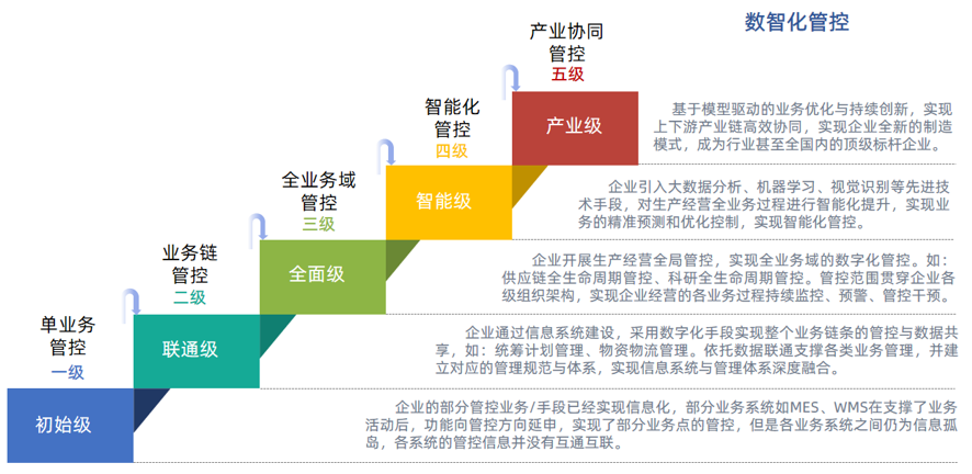 企業(yè)管控能力進階模型