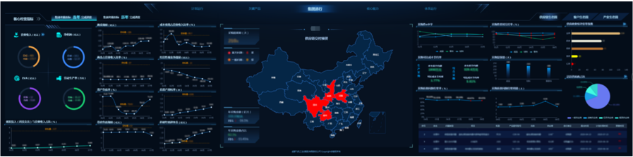 某企業(yè)全面運營管控