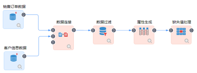 TempoAI缺失值處理