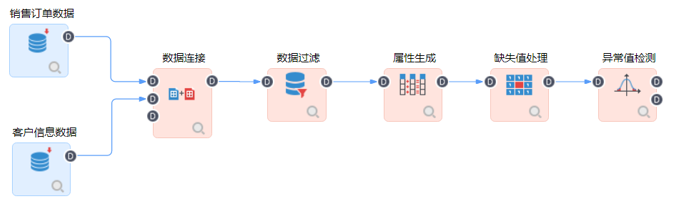 TempoAI異常值檢測