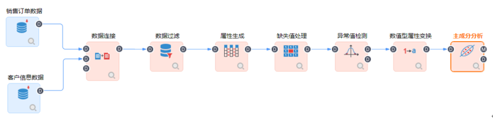 數(shù)據(jù)模型構(gòu)建