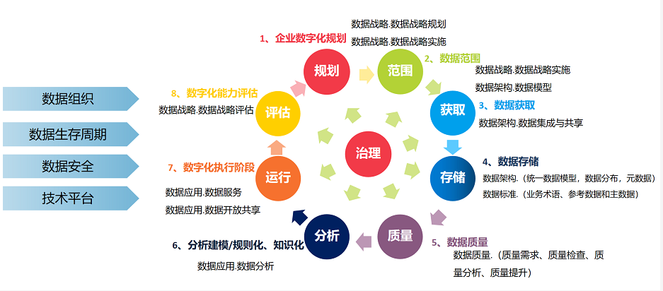 數(shù)據(jù)資產(chǎn)管理的內(nèi)容