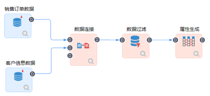 數(shù)據(jù)屬性生成