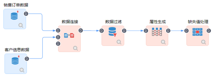 數(shù)據(jù)缺失值處理