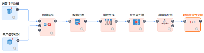 數(shù)值型屬性變換