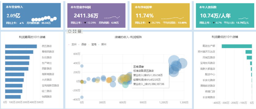 可視化分析圖表