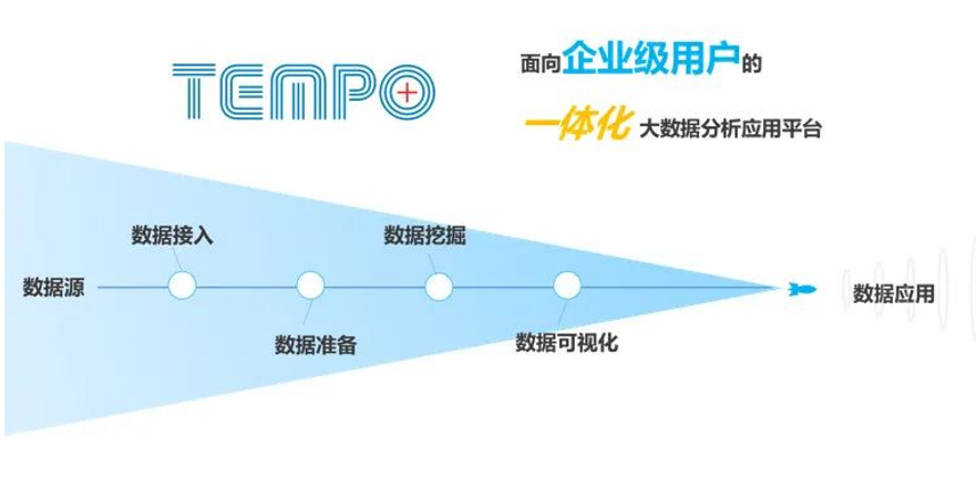 Tempo大數(shù)據(jù)分析平臺(tái)