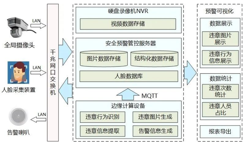 作業(yè)現(xiàn)場安全檢測