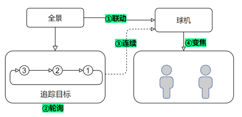 PTZ跟蹤變焦