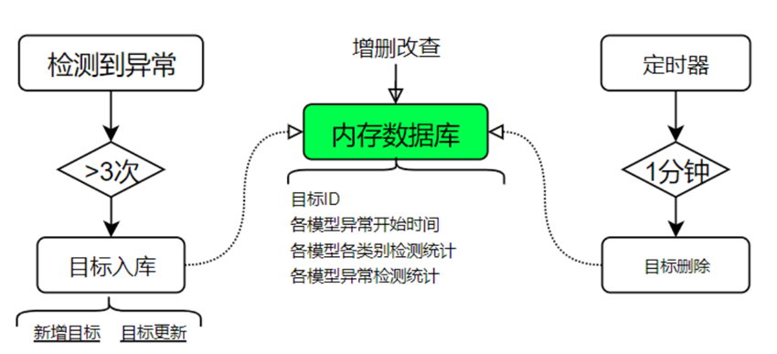 事件檢測