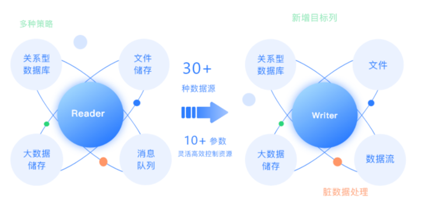 數(shù)據(jù)集成
