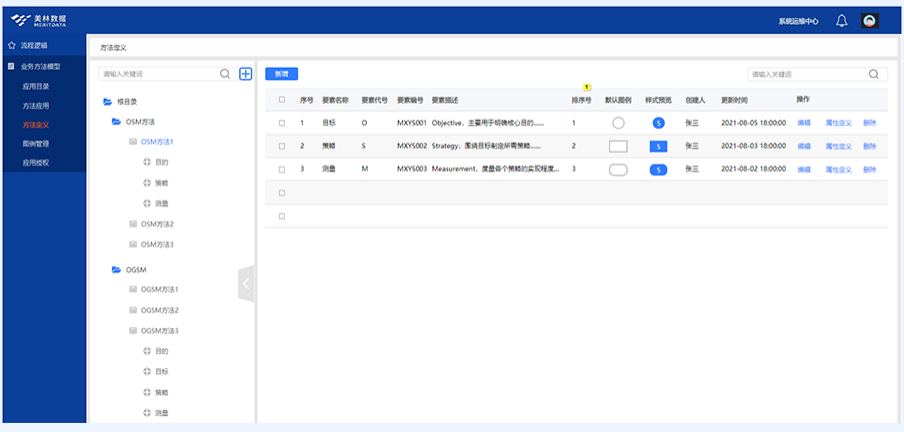 方法定義：模型-要素-屬性