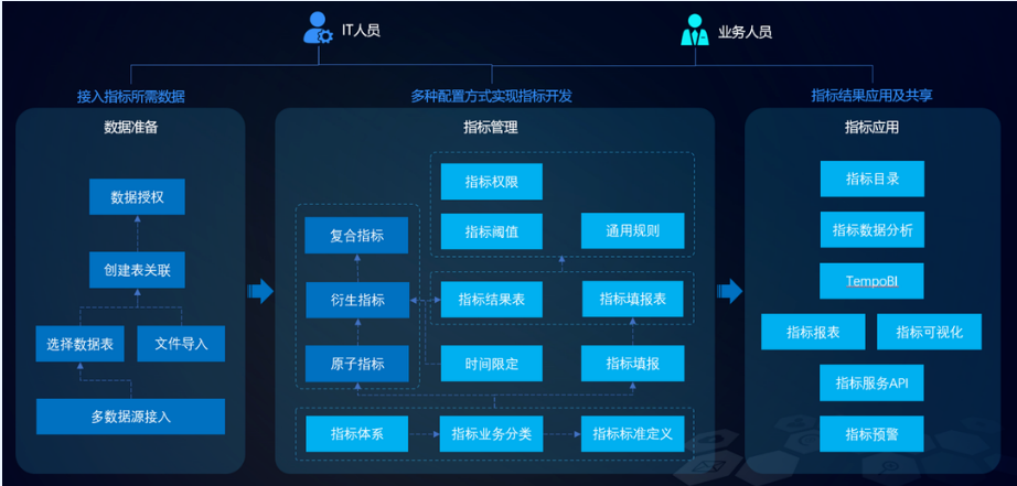 全域指標(biāo)管理