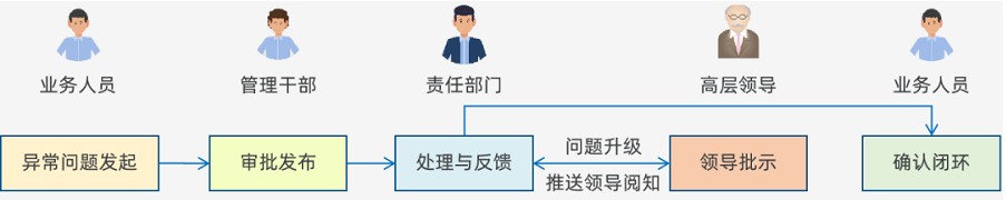 如何提升生產(chǎn)異常的管理效率