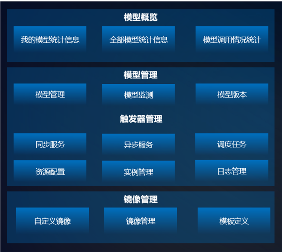 算法模型倉庫