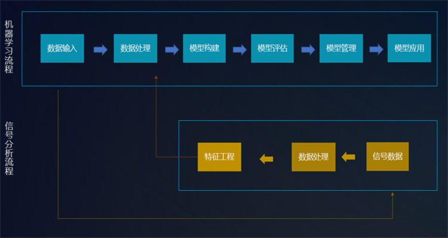 機(jī)器學(xué)習(xí)+信號(hào)處理新模式