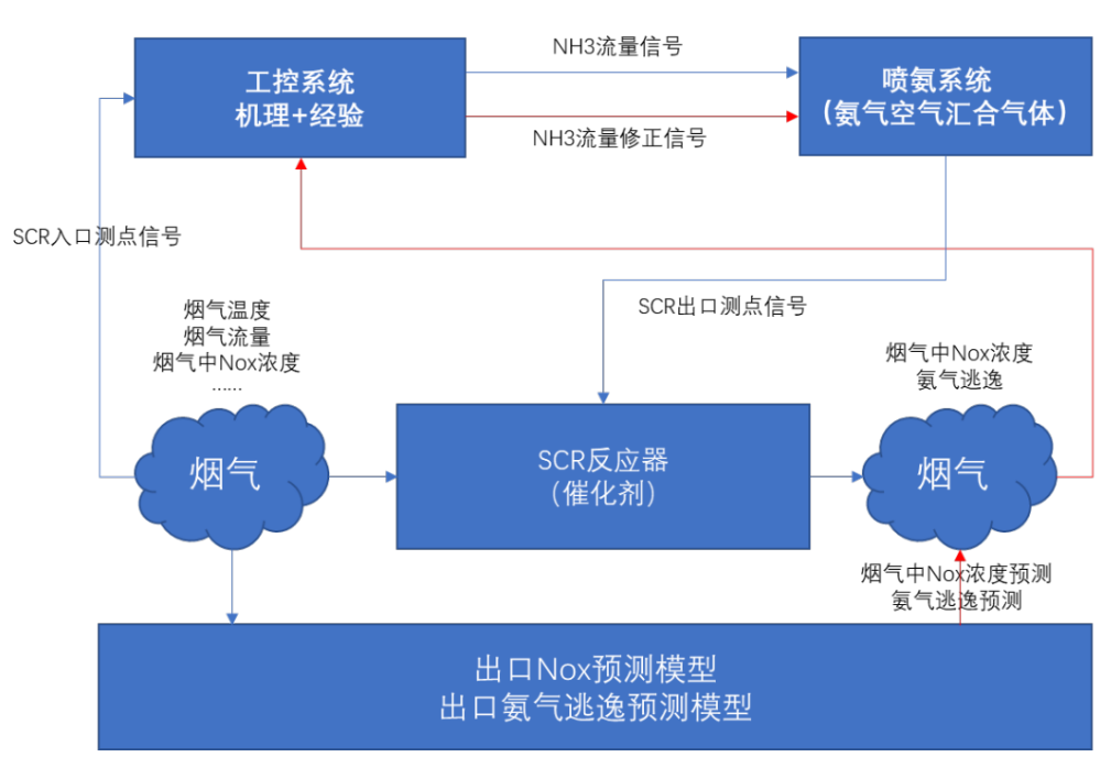 機(jī)器學(xué)習(xí)模型