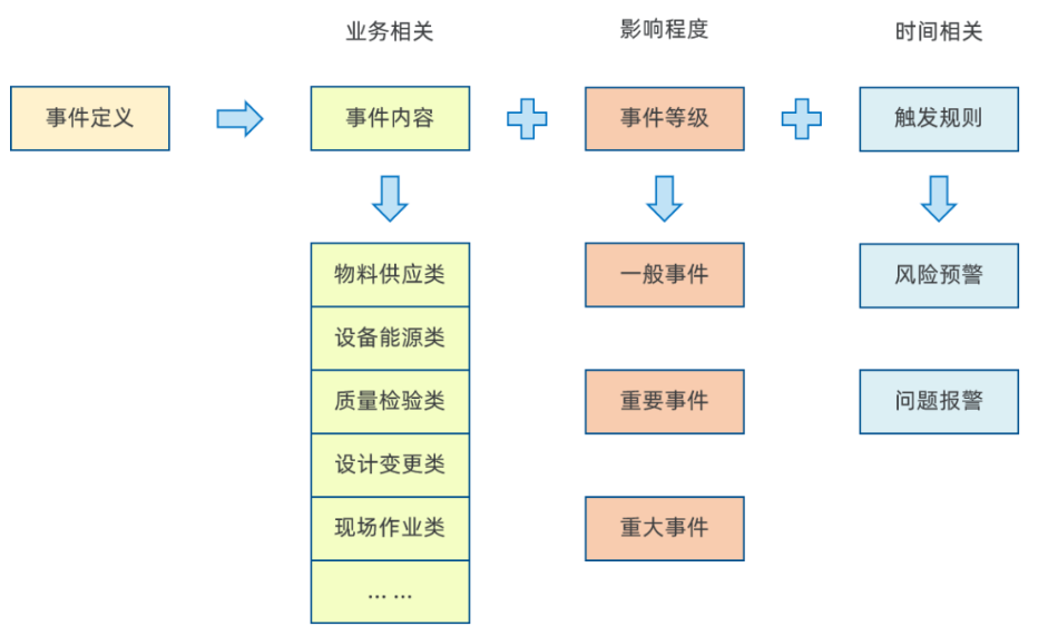 事件的定義