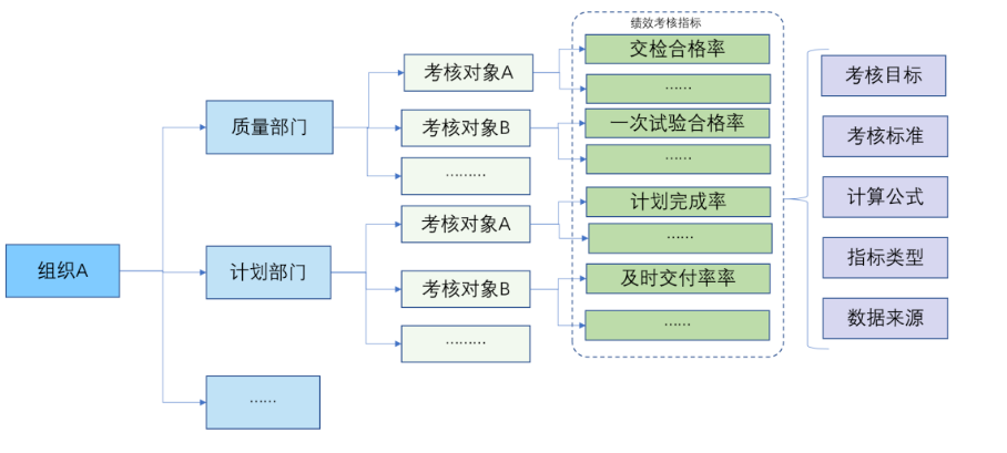 績效考核指標(biāo)確定