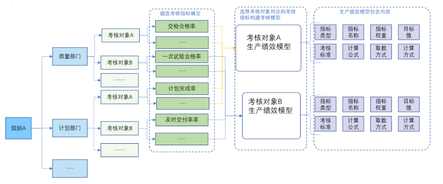 生產(chǎn)績效模型構(gòu)建