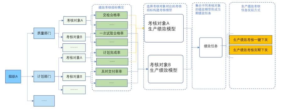績效任務(wù)發(fā)起
