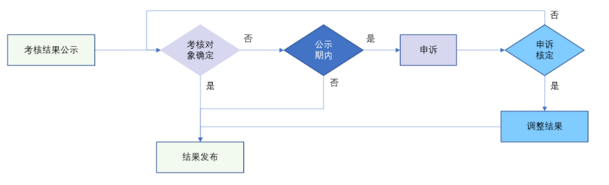績效結(jié)果線上申訴