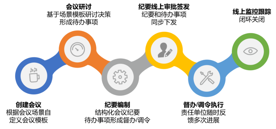 會議管理新模式
